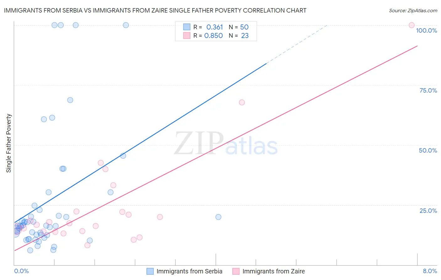 Immigrants from Serbia vs Immigrants from Zaire Single Father Poverty