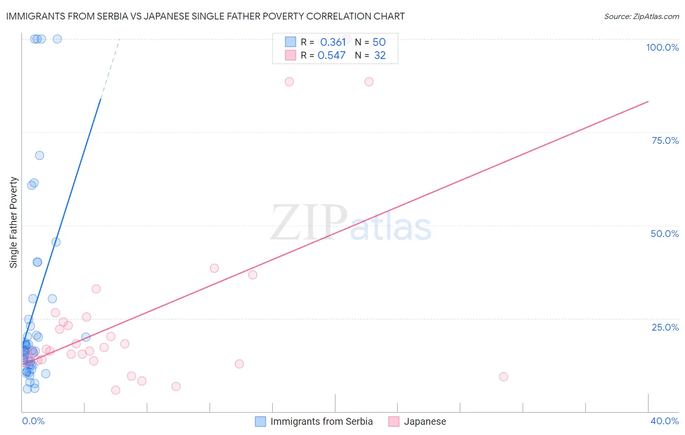 Immigrants from Serbia vs Japanese Single Father Poverty