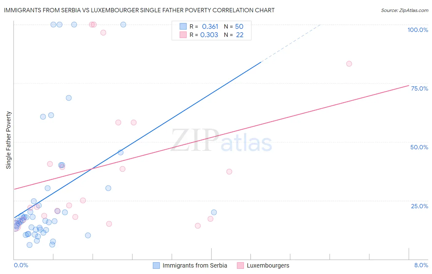 Immigrants from Serbia vs Luxembourger Single Father Poverty