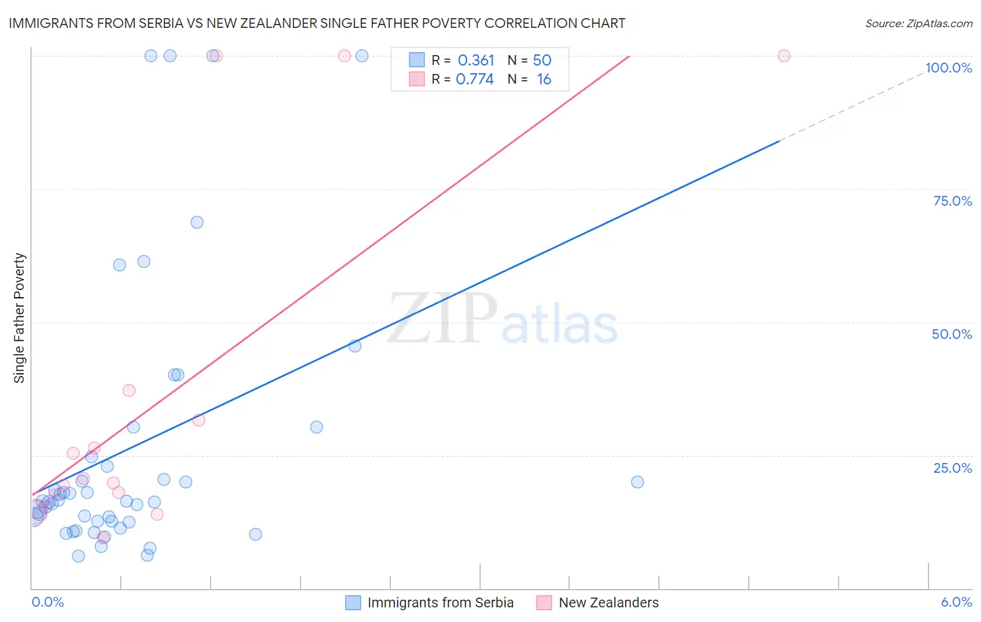 Immigrants from Serbia vs New Zealander Single Father Poverty