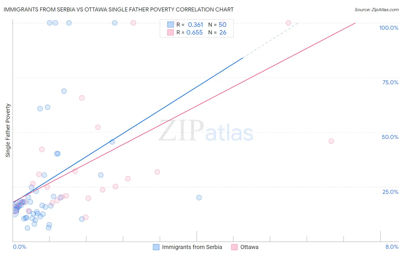 Immigrants from Serbia vs Ottawa Single Father Poverty