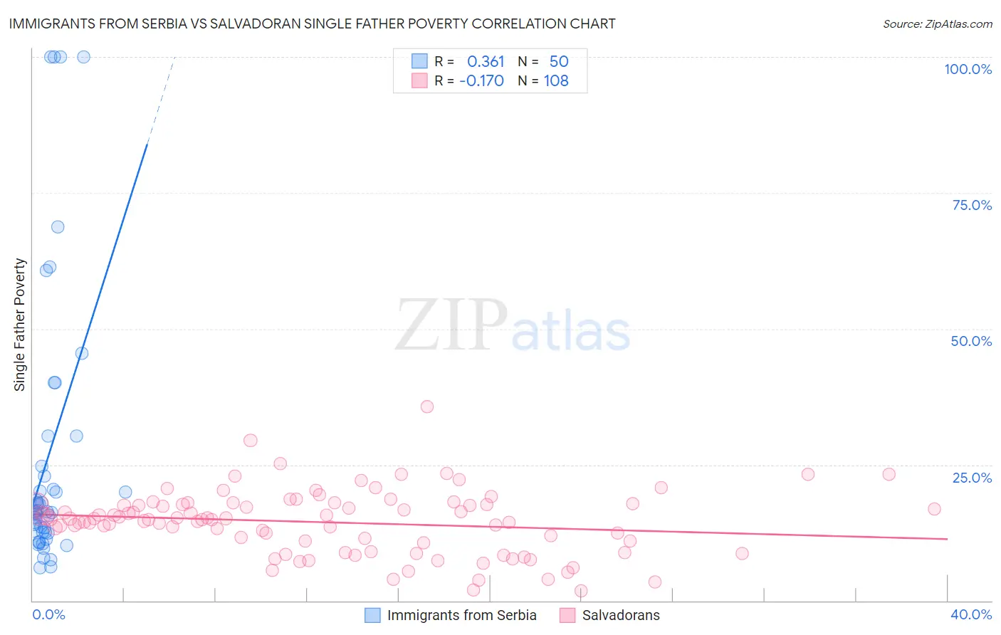 Immigrants from Serbia vs Salvadoran Single Father Poverty