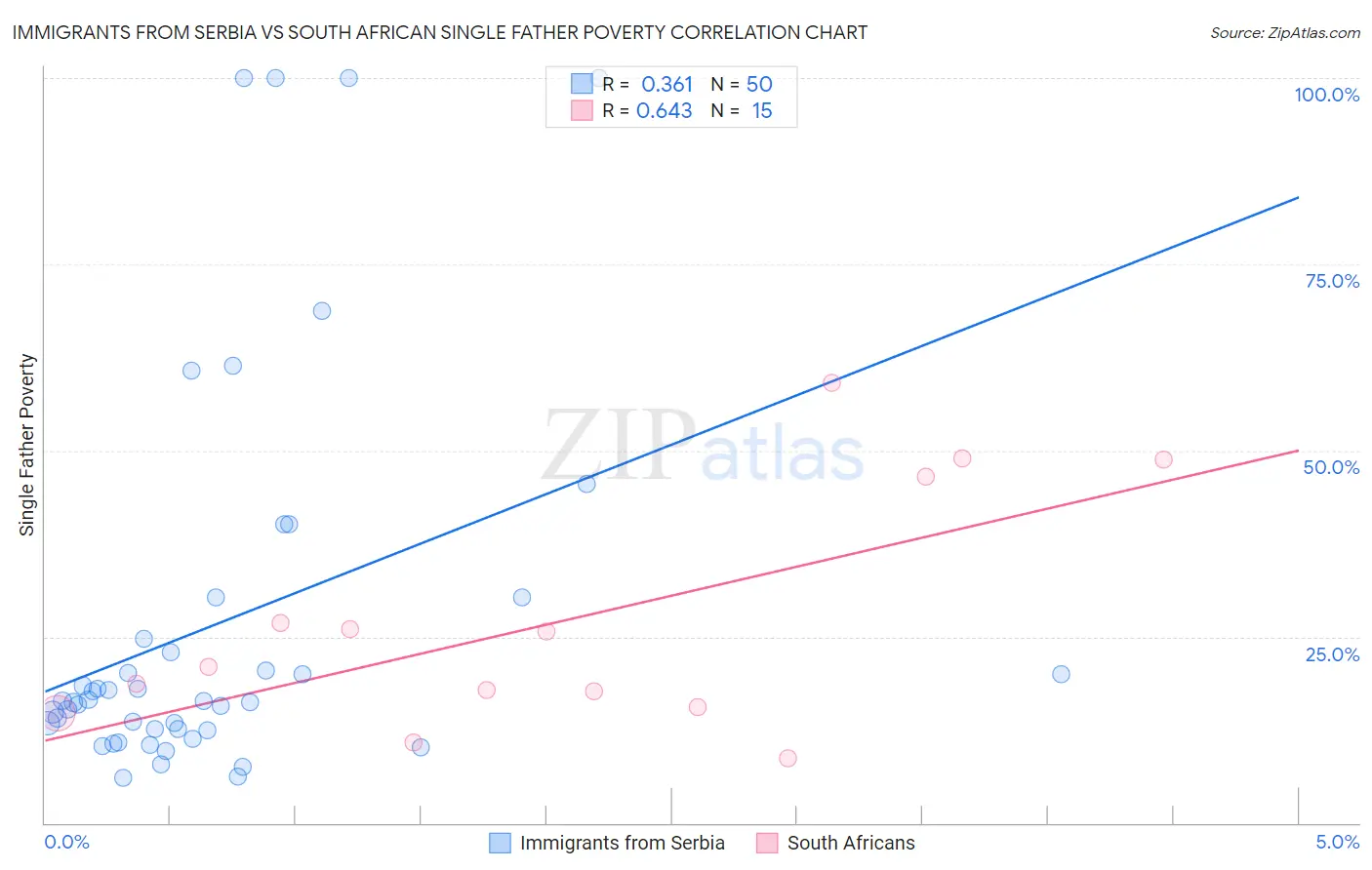 Immigrants from Serbia vs South African Single Father Poverty