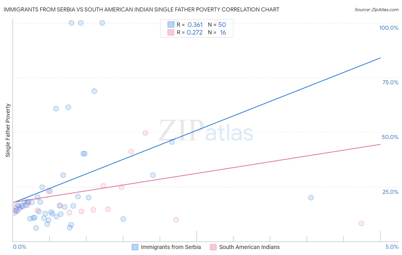 Immigrants from Serbia vs South American Indian Single Father Poverty