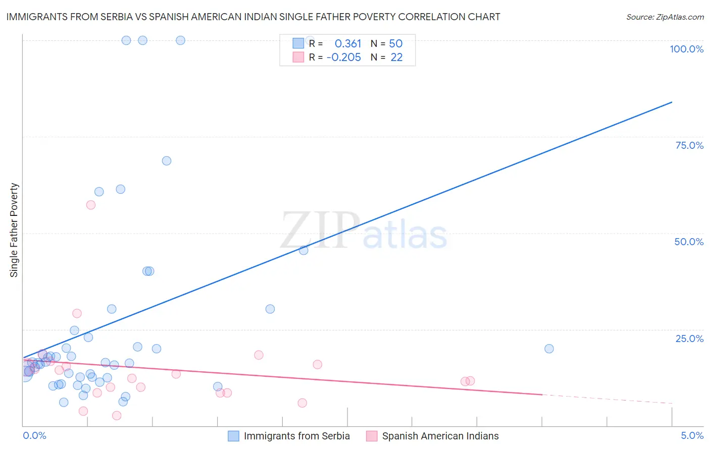 Immigrants from Serbia vs Spanish American Indian Single Father Poverty