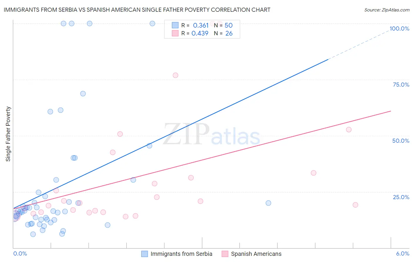 Immigrants from Serbia vs Spanish American Single Father Poverty