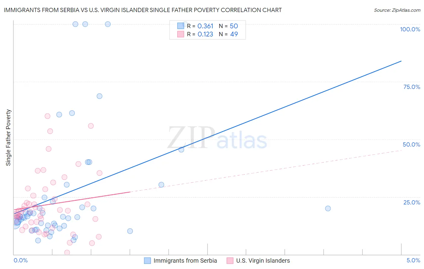 Immigrants from Serbia vs U.S. Virgin Islander Single Father Poverty