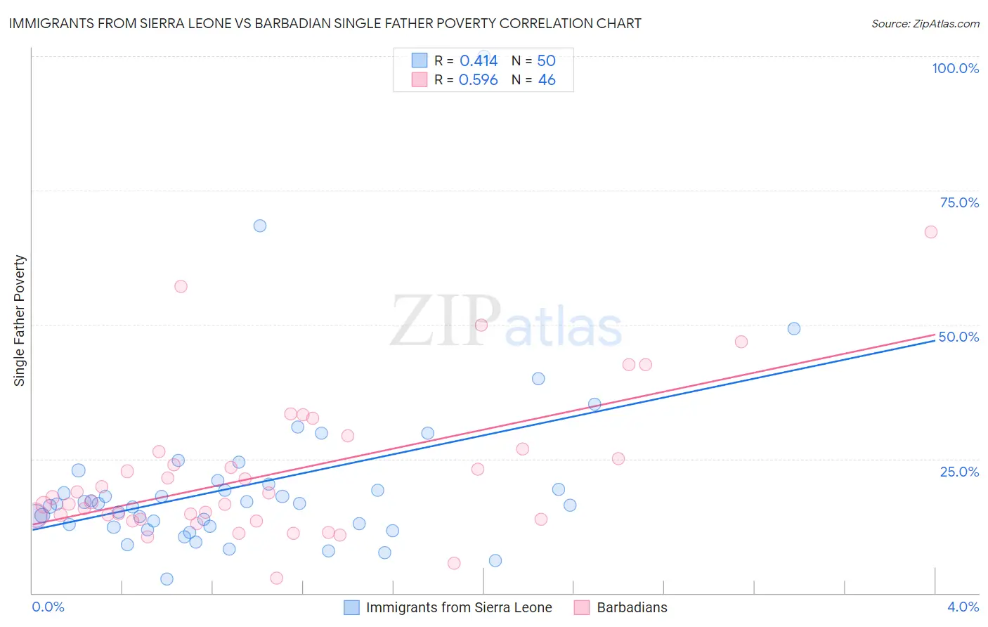 Immigrants from Sierra Leone vs Barbadian Single Father Poverty