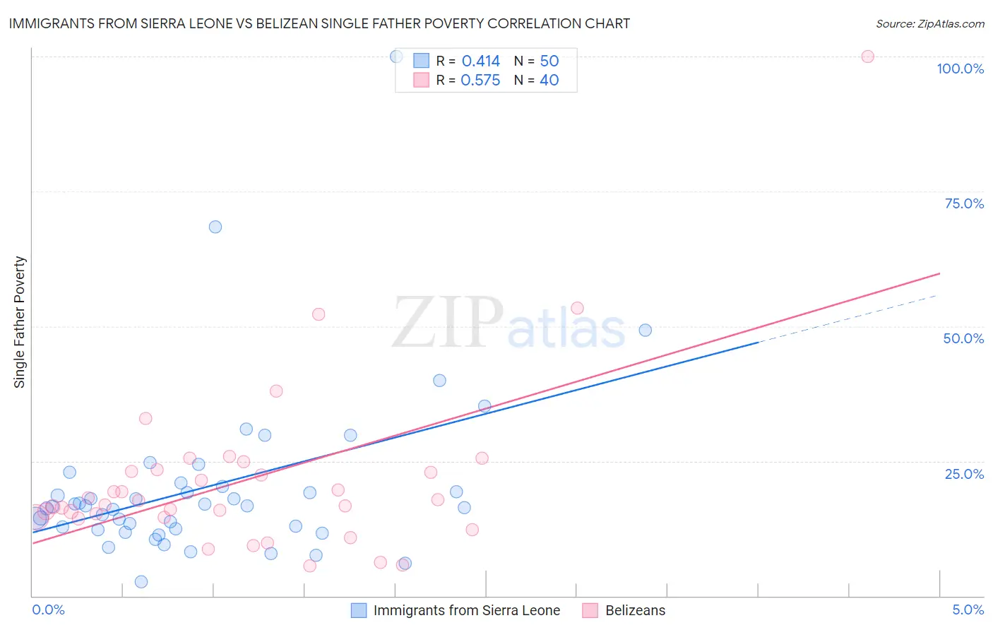 Immigrants from Sierra Leone vs Belizean Single Father Poverty