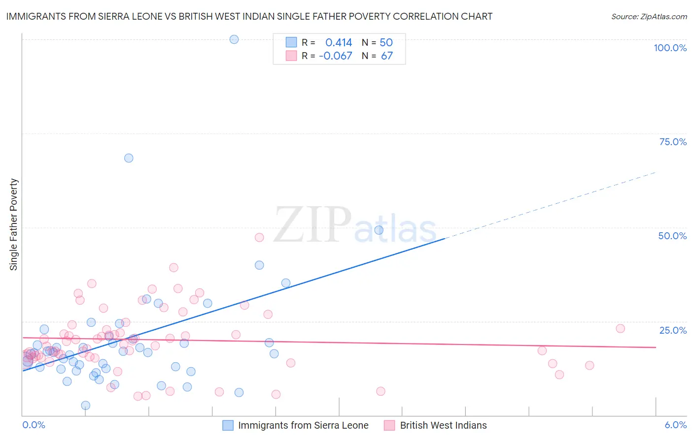 Immigrants from Sierra Leone vs British West Indian Single Father Poverty