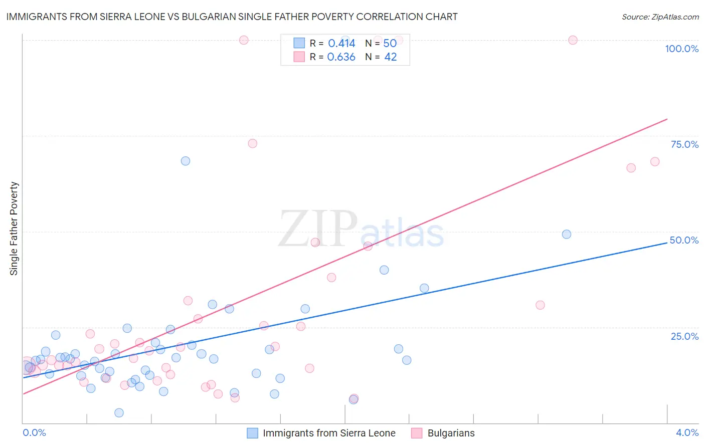 Immigrants from Sierra Leone vs Bulgarian Single Father Poverty