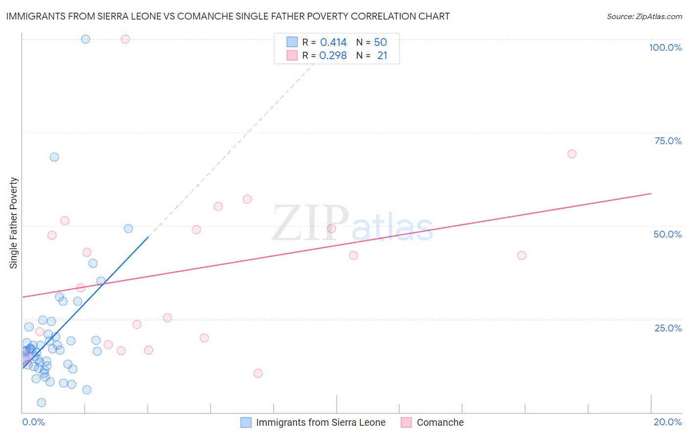 Immigrants from Sierra Leone vs Comanche Single Father Poverty