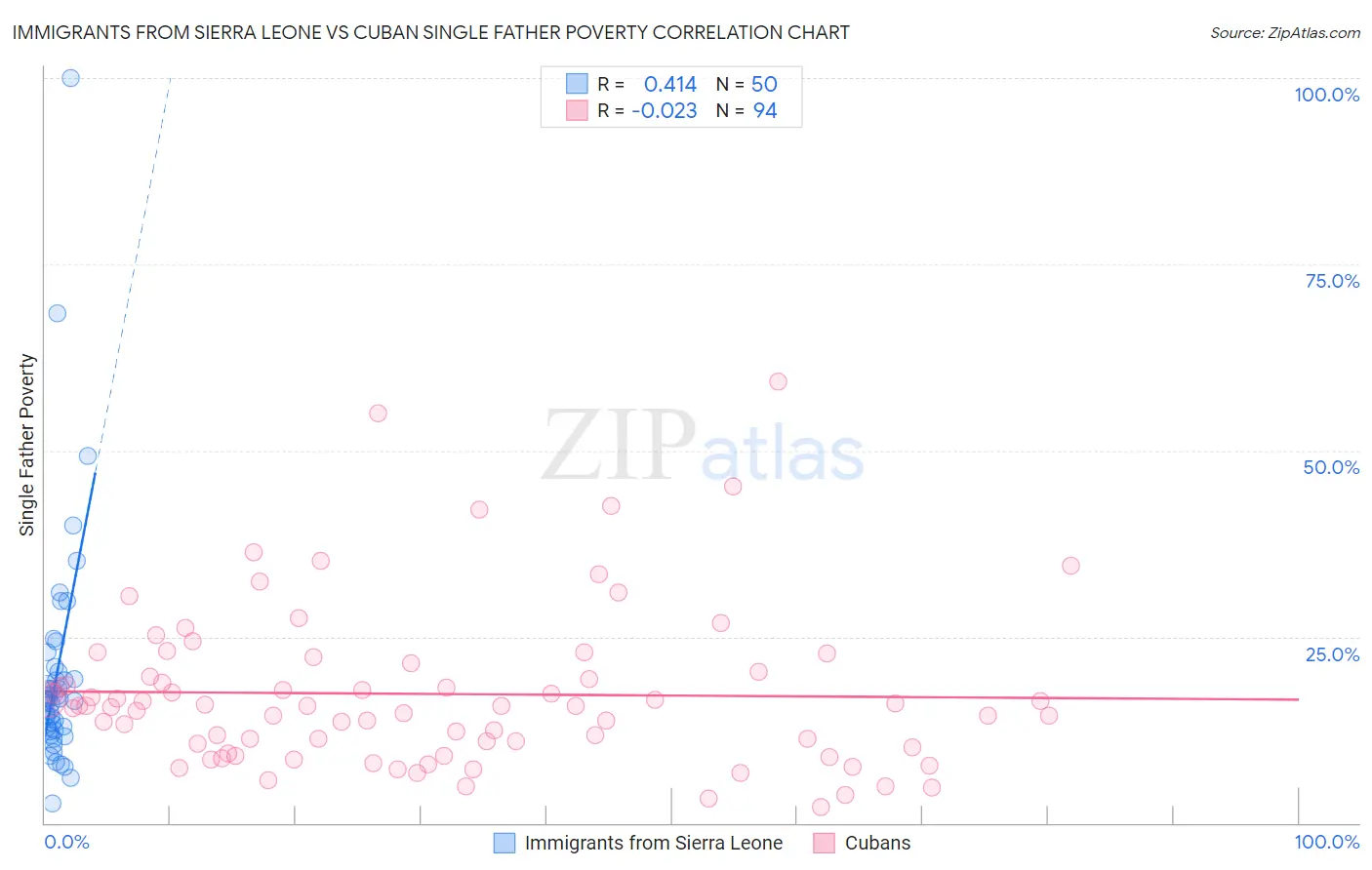 Immigrants from Sierra Leone vs Cuban Single Father Poverty