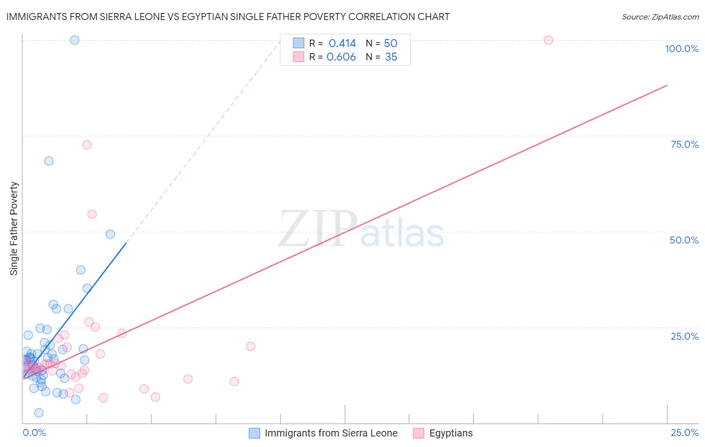 Immigrants from Sierra Leone vs Egyptian Single Father Poverty