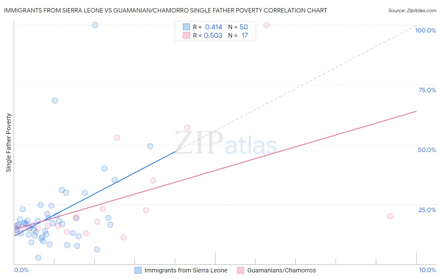 Immigrants from Sierra Leone vs Guamanian/Chamorro Single Father Poverty