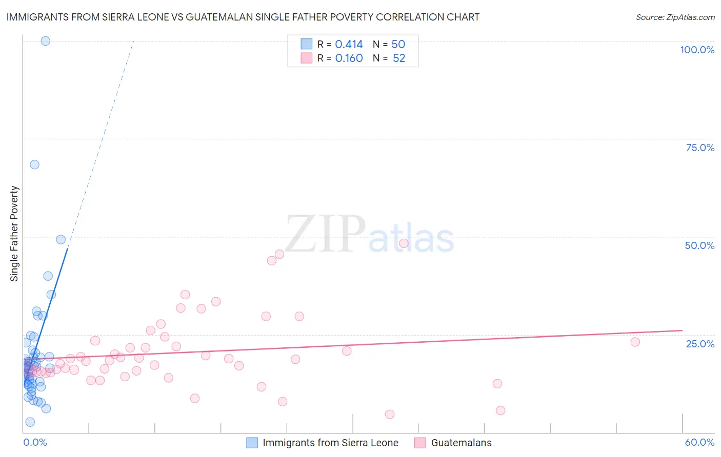 Immigrants from Sierra Leone vs Guatemalan Single Father Poverty