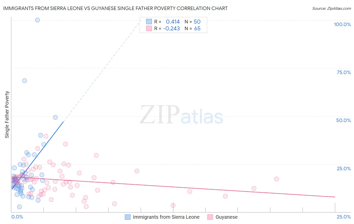 Immigrants from Sierra Leone vs Guyanese Single Father Poverty