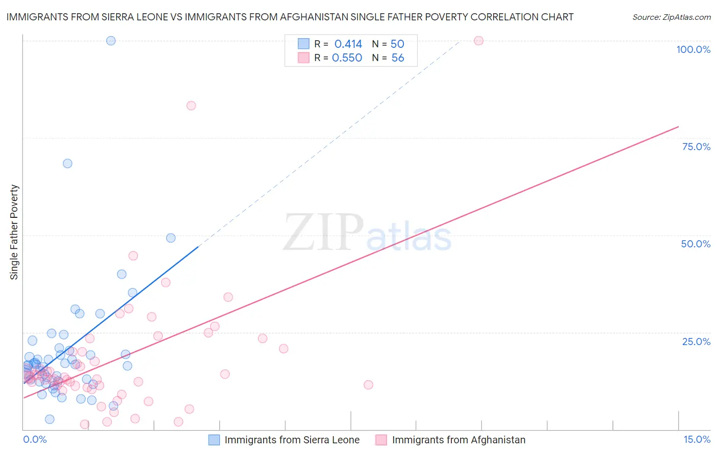 Immigrants from Sierra Leone vs Immigrants from Afghanistan Single Father Poverty
