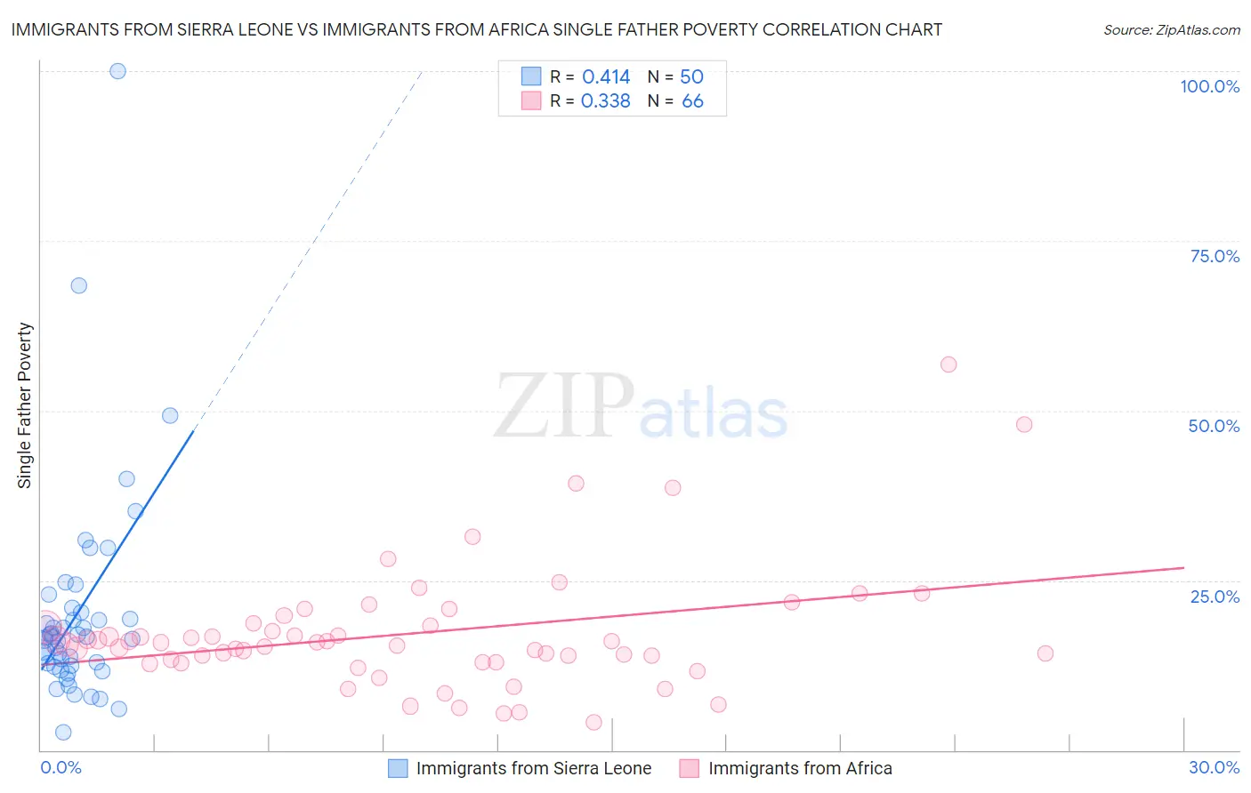 Immigrants from Sierra Leone vs Immigrants from Africa Single Father Poverty