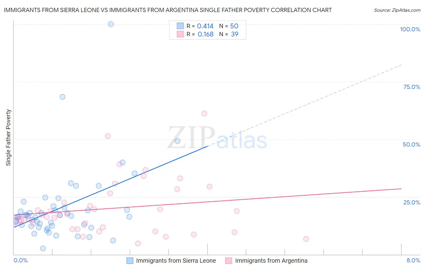 Immigrants from Sierra Leone vs Immigrants from Argentina Single Father Poverty