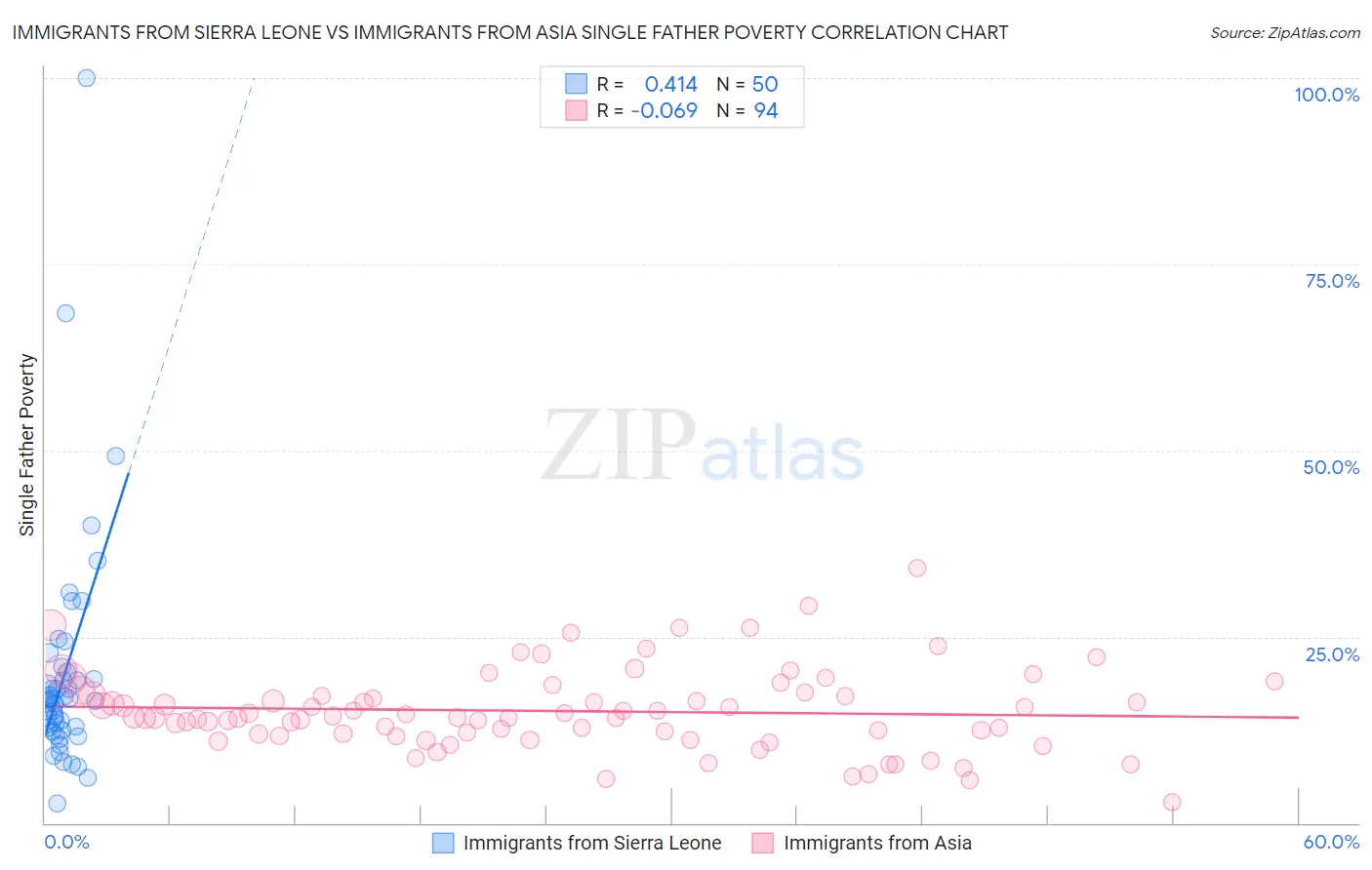 Immigrants from Sierra Leone vs Immigrants from Asia Single Father Poverty