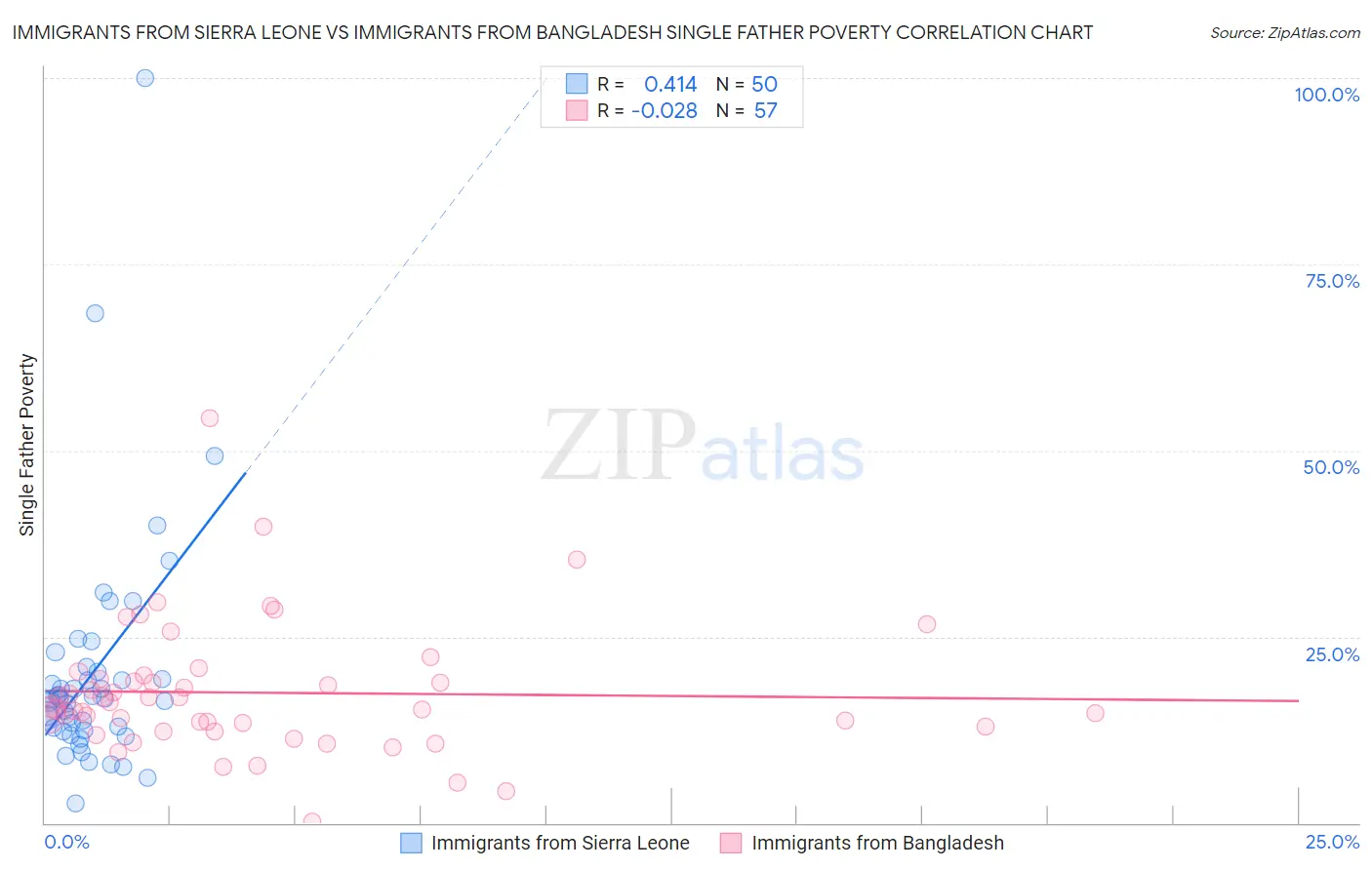 Immigrants from Sierra Leone vs Immigrants from Bangladesh Single Father Poverty