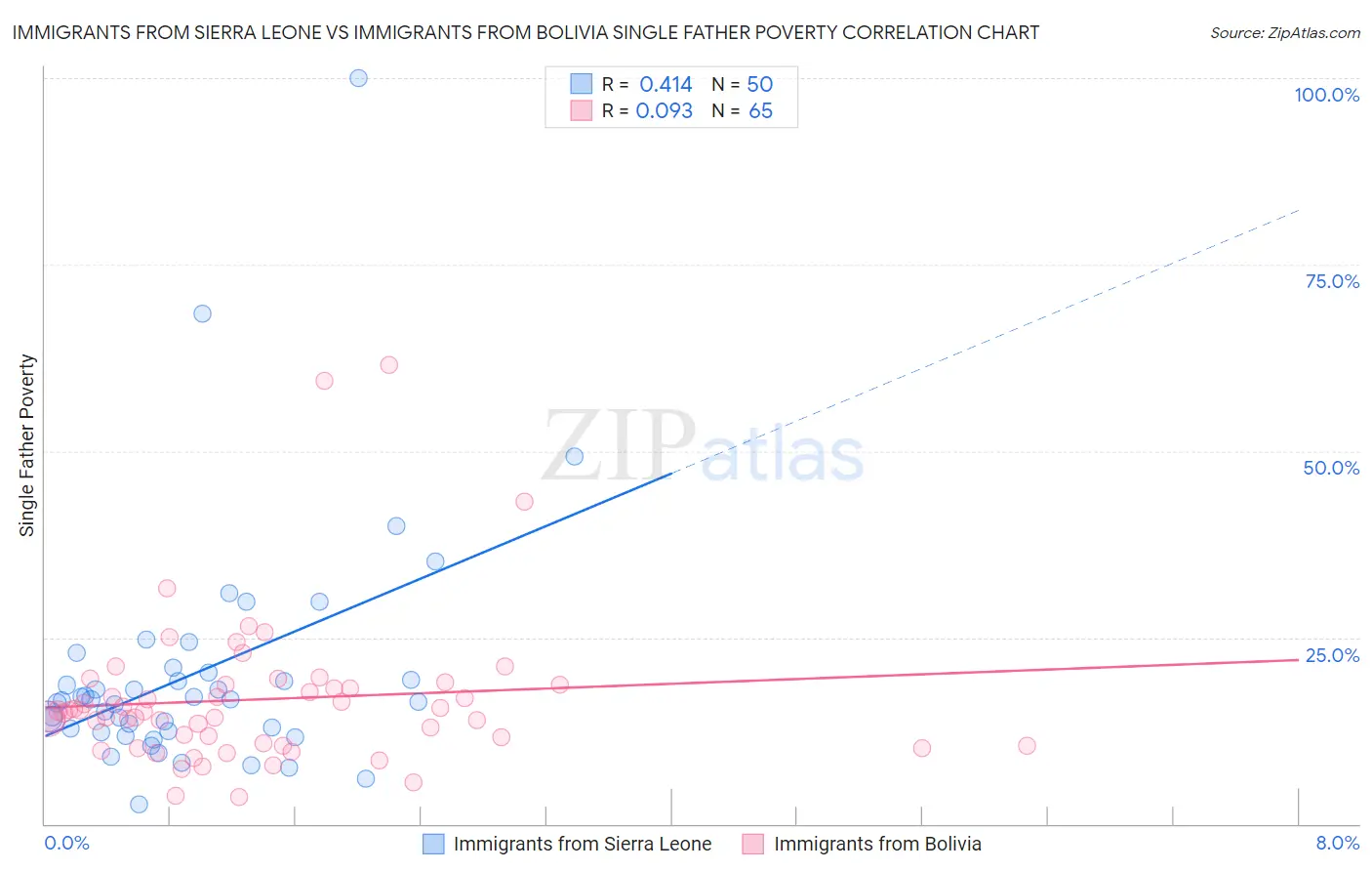 Immigrants from Sierra Leone vs Immigrants from Bolivia Single Father Poverty