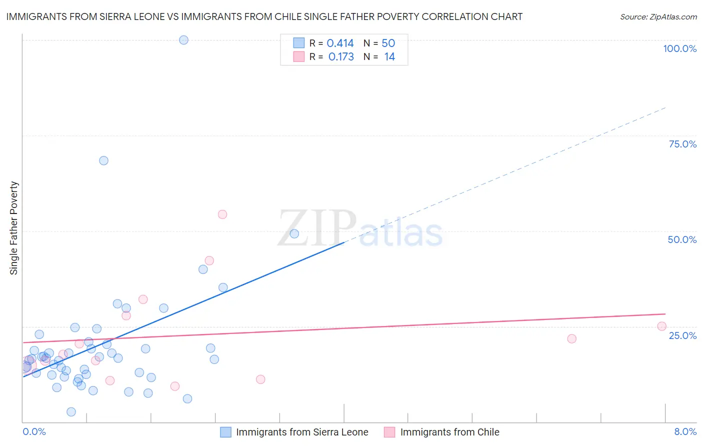 Immigrants from Sierra Leone vs Immigrants from Chile Single Father Poverty