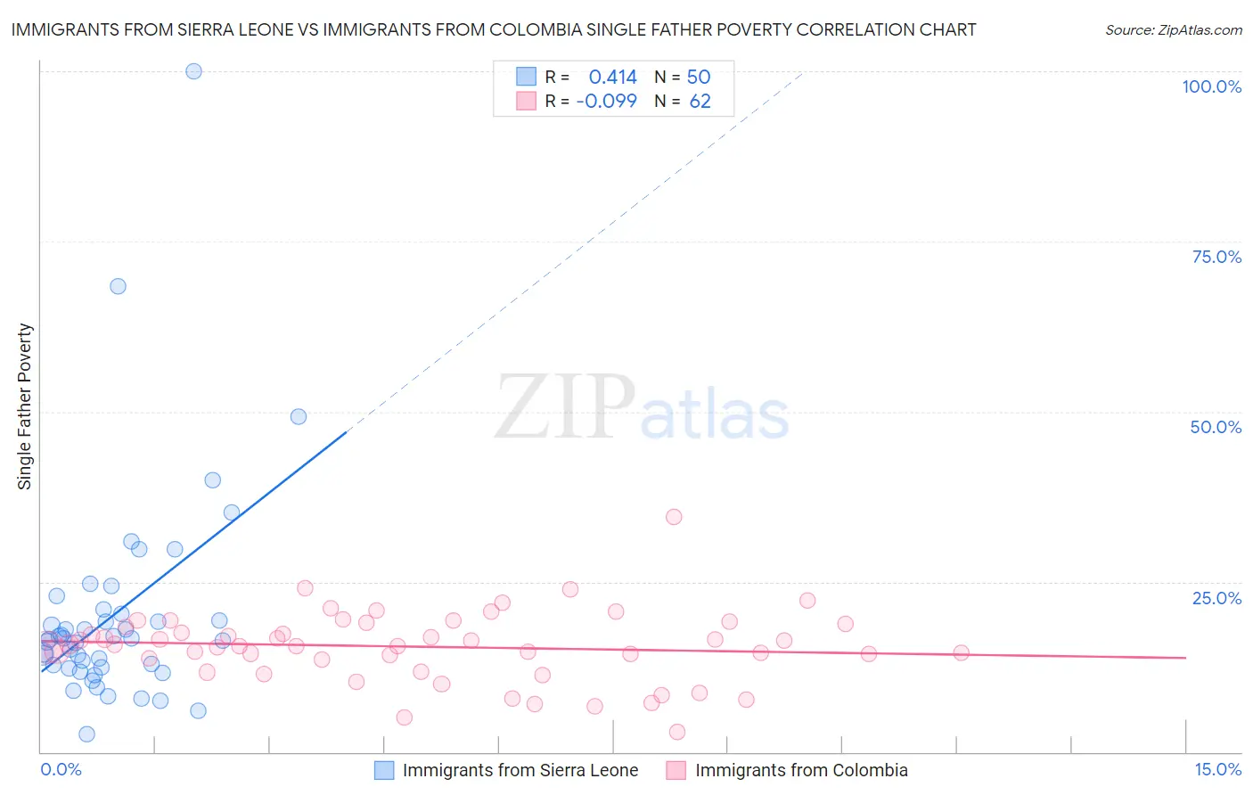 Immigrants from Sierra Leone vs Immigrants from Colombia Single Father Poverty