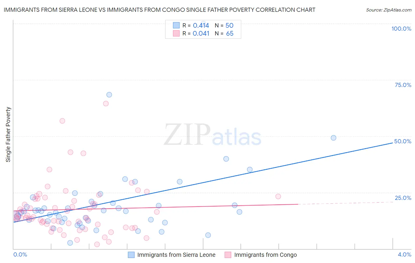 Immigrants from Sierra Leone vs Immigrants from Congo Single Father Poverty