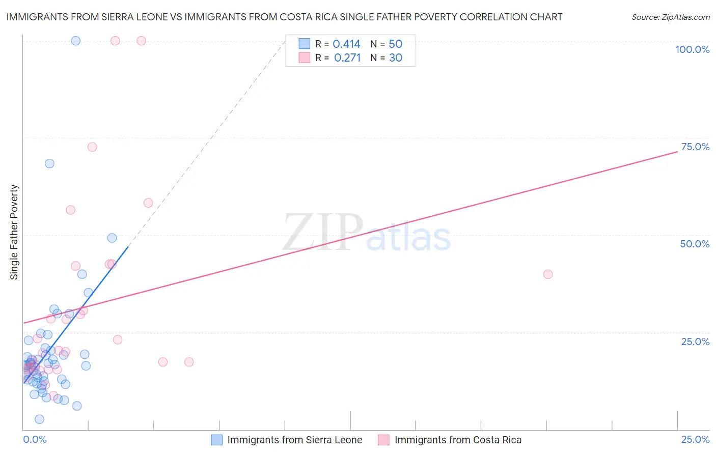 Immigrants from Sierra Leone vs Immigrants from Costa Rica Single Father Poverty