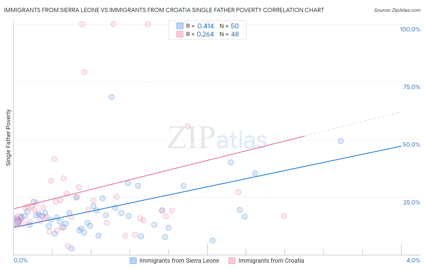 Immigrants from Sierra Leone vs Immigrants from Croatia Single Father Poverty