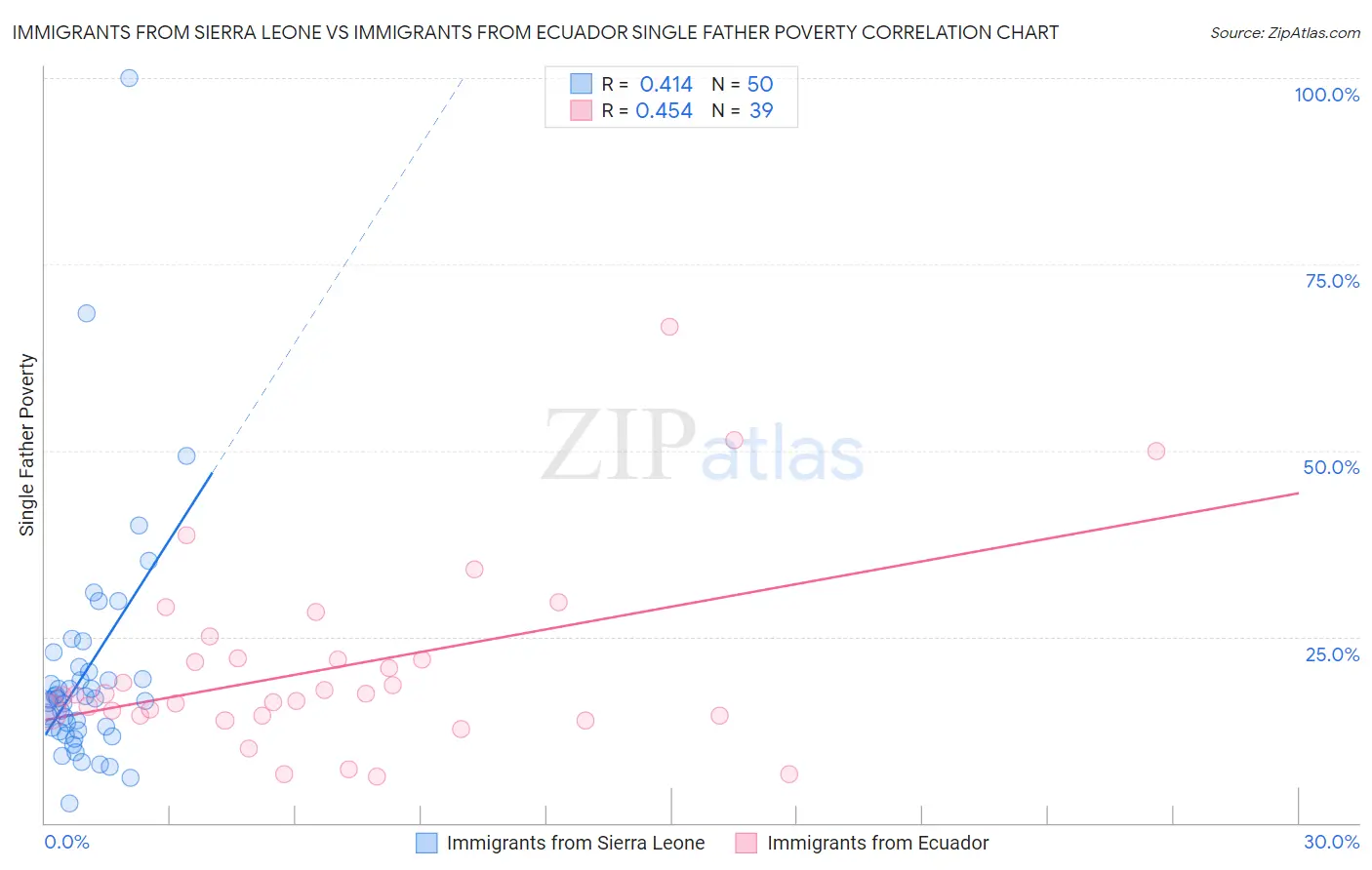 Immigrants from Sierra Leone vs Immigrants from Ecuador Single Father Poverty