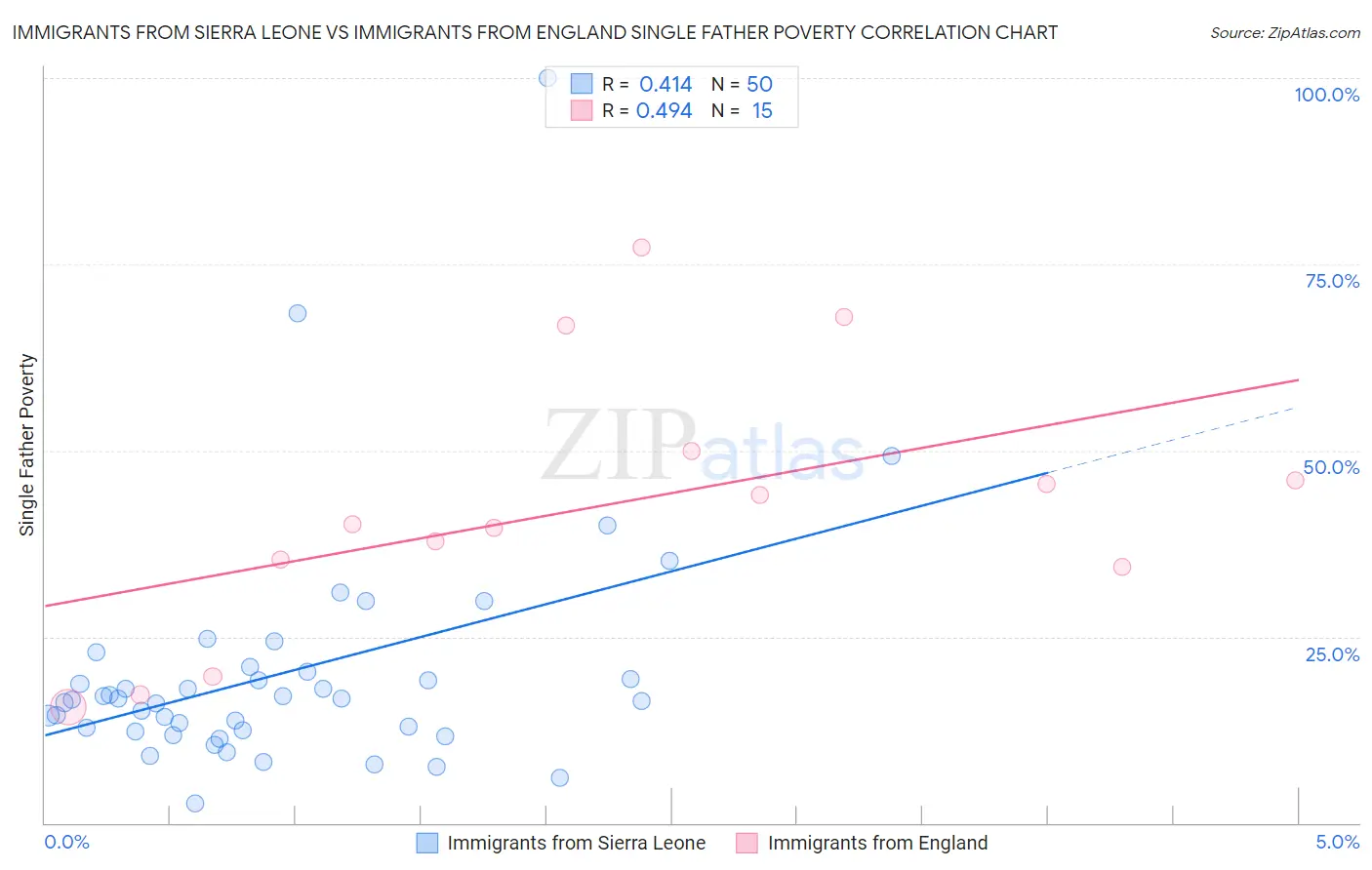 Immigrants from Sierra Leone vs Immigrants from England Single Father Poverty