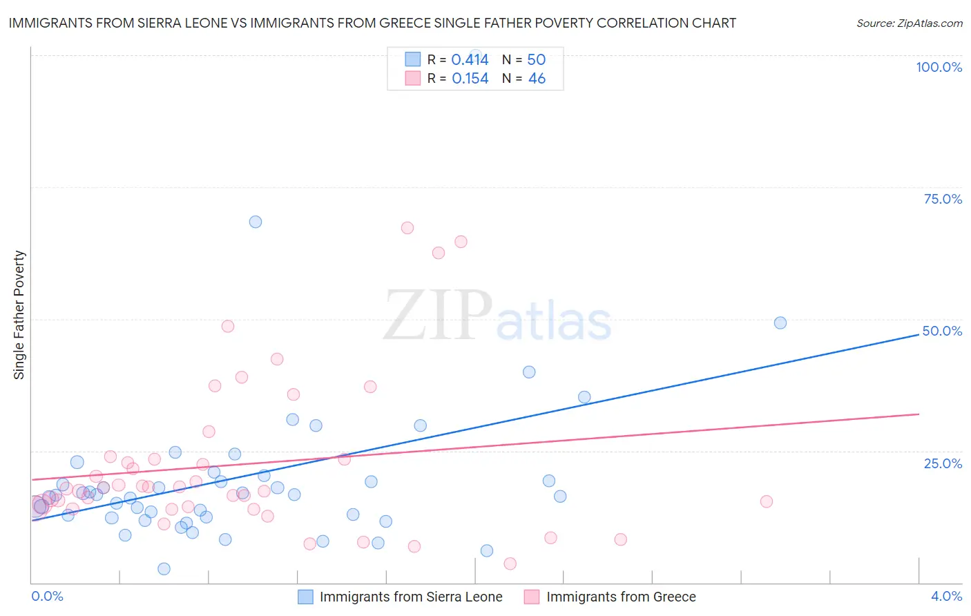 Immigrants from Sierra Leone vs Immigrants from Greece Single Father Poverty