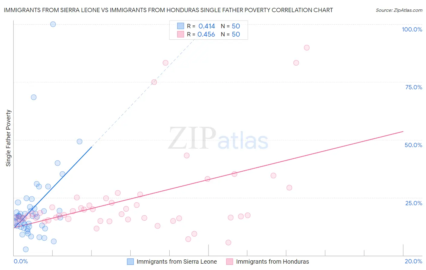 Immigrants from Sierra Leone vs Immigrants from Honduras Single Father Poverty