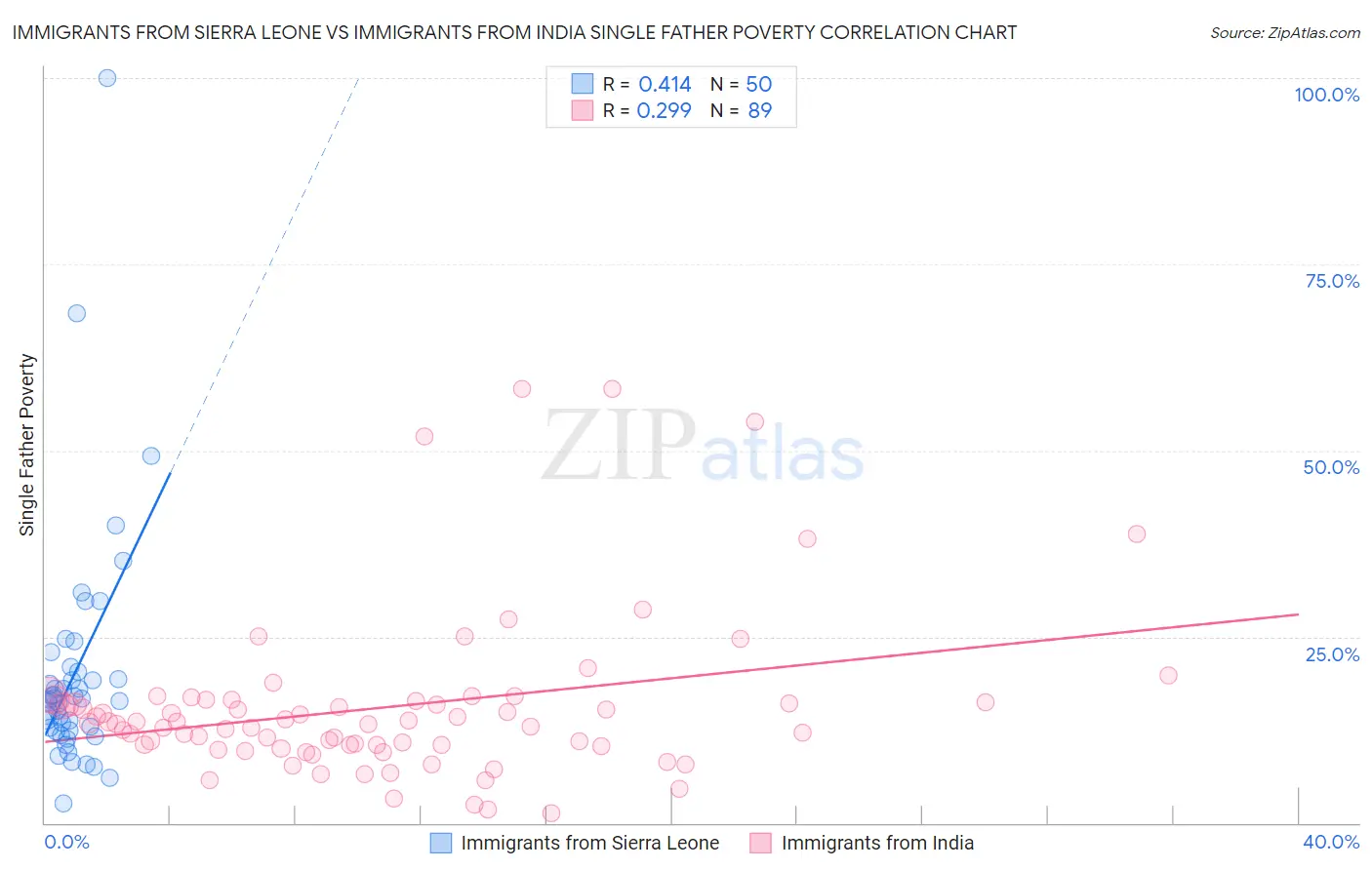 Immigrants from Sierra Leone vs Immigrants from India Single Father Poverty