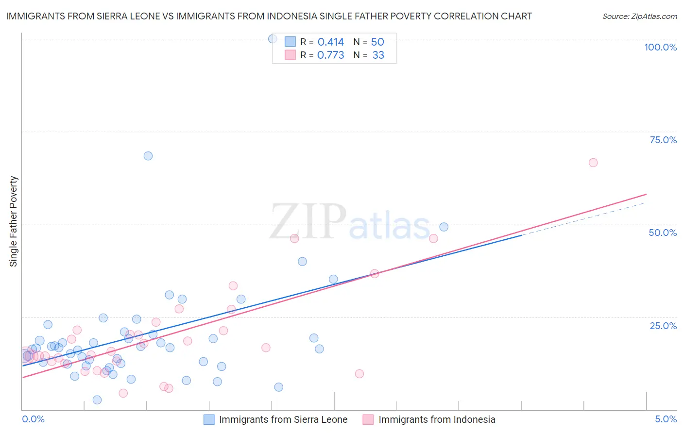 Immigrants from Sierra Leone vs Immigrants from Indonesia Single Father Poverty