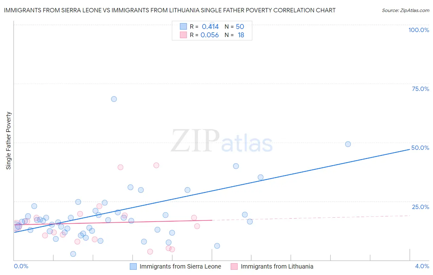 Immigrants from Sierra Leone vs Immigrants from Lithuania Single Father Poverty