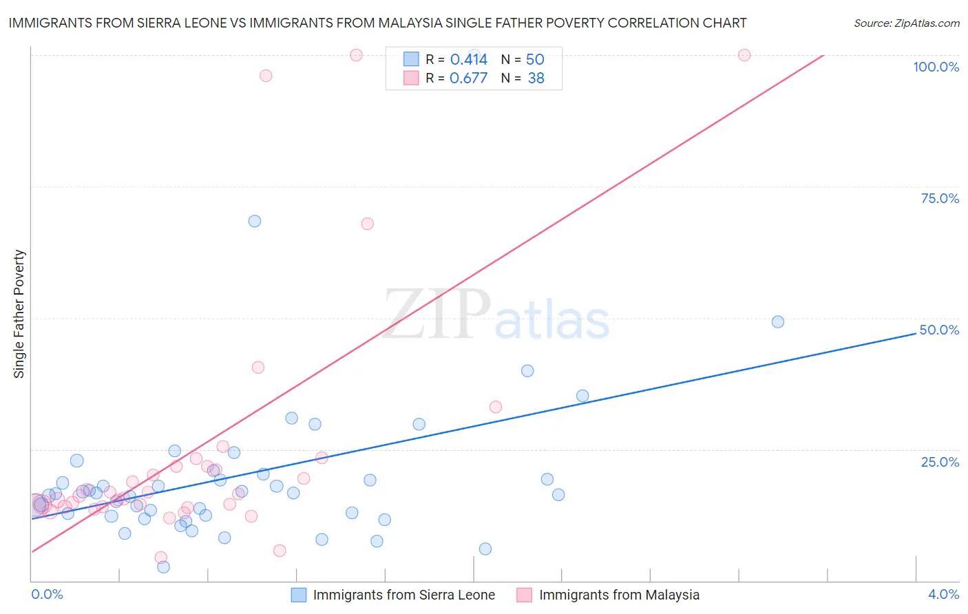 Immigrants from Sierra Leone vs Immigrants from Malaysia Single Father Poverty