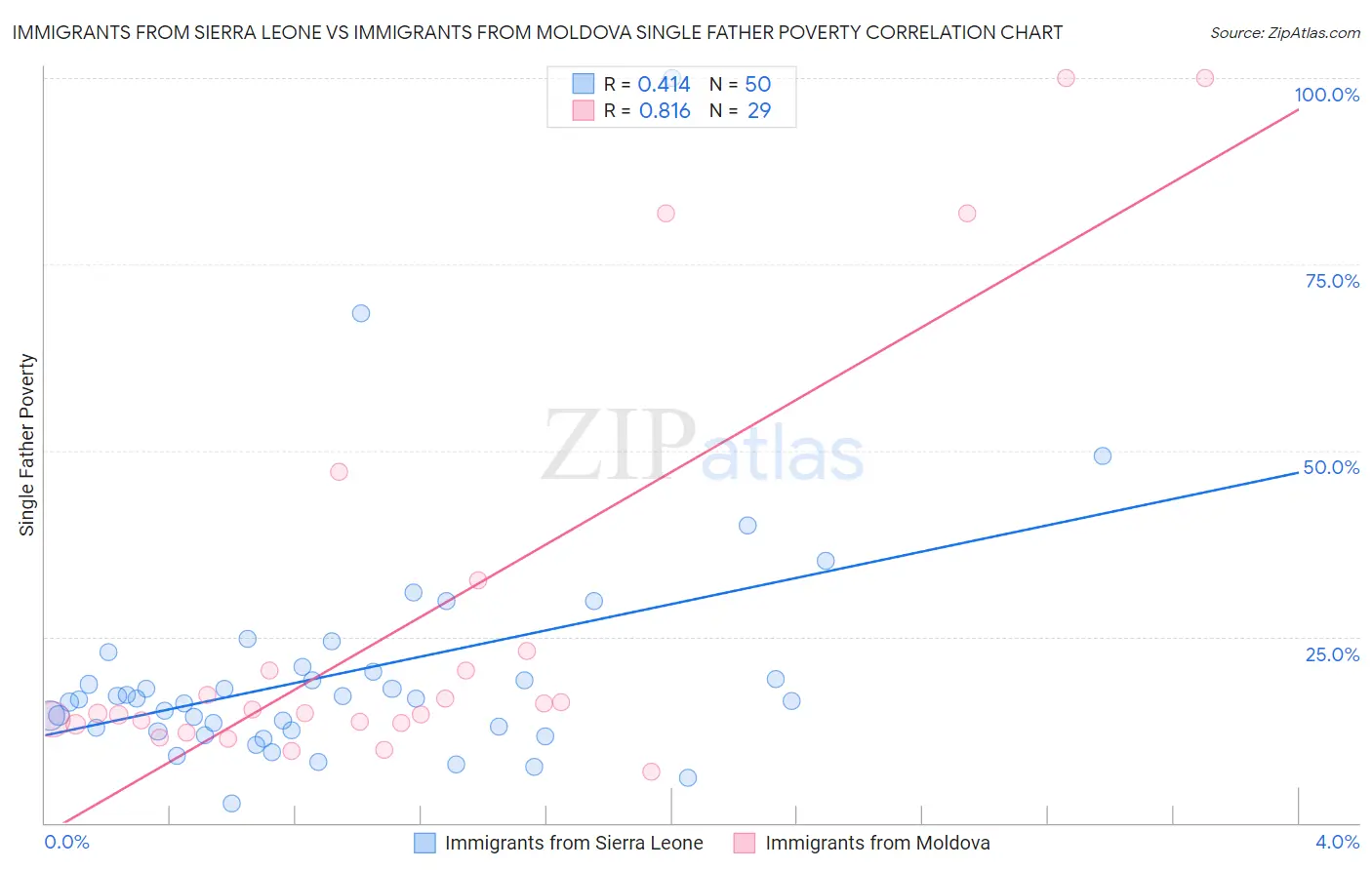 Immigrants from Sierra Leone vs Immigrants from Moldova Single Father Poverty
