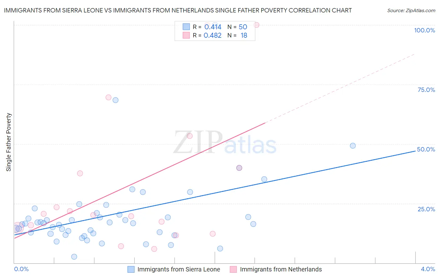 Immigrants from Sierra Leone vs Immigrants from Netherlands Single Father Poverty