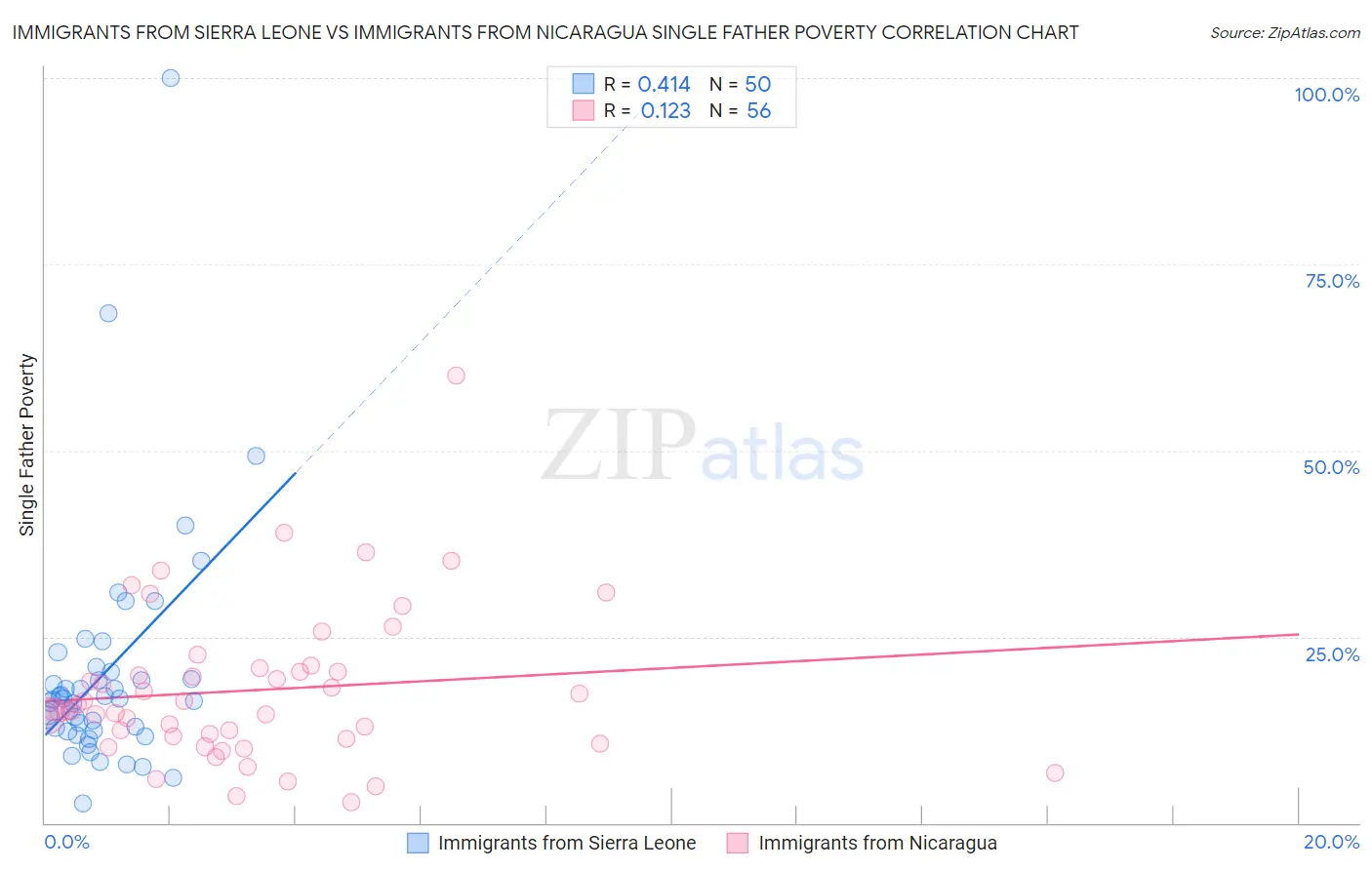 Immigrants from Sierra Leone vs Immigrants from Nicaragua Single Father Poverty