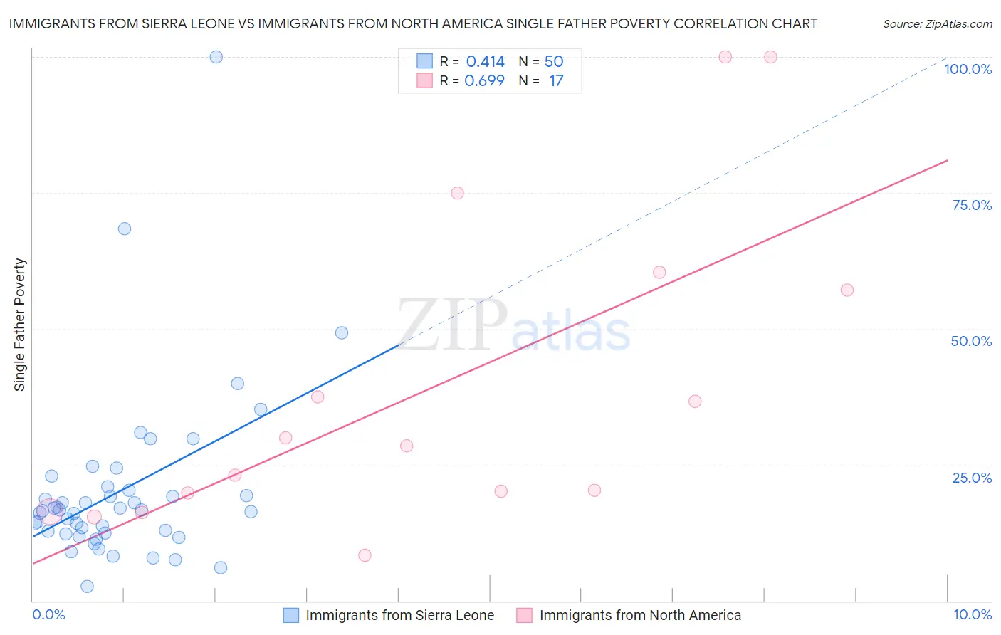 Immigrants from Sierra Leone vs Immigrants from North America Single Father Poverty