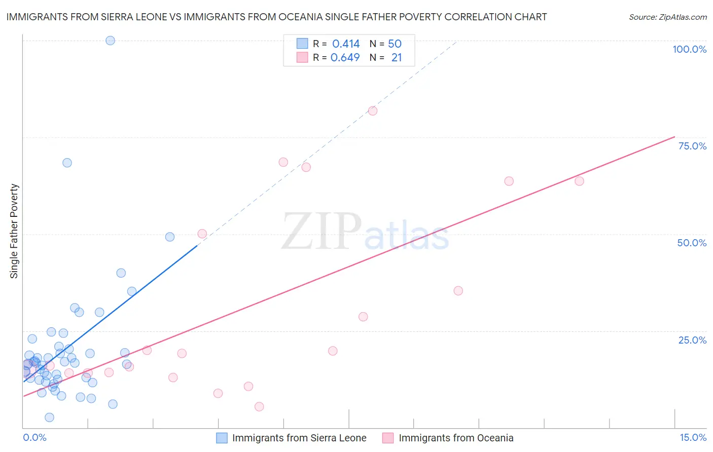 Immigrants from Sierra Leone vs Immigrants from Oceania Single Father Poverty