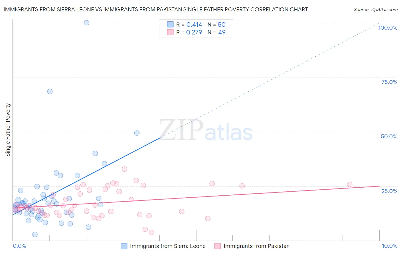 Immigrants from Sierra Leone vs Immigrants from Pakistan Single Father Poverty