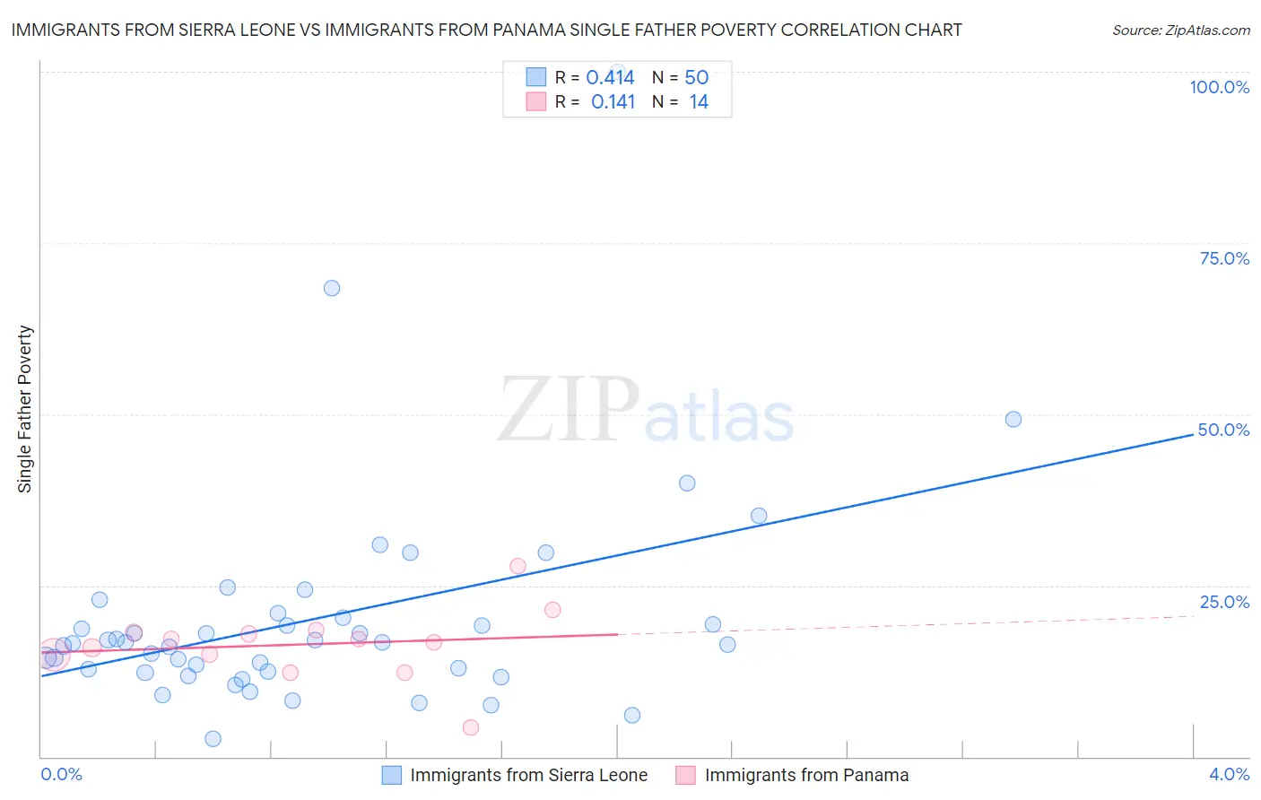 Immigrants from Sierra Leone vs Immigrants from Panama Single Father Poverty