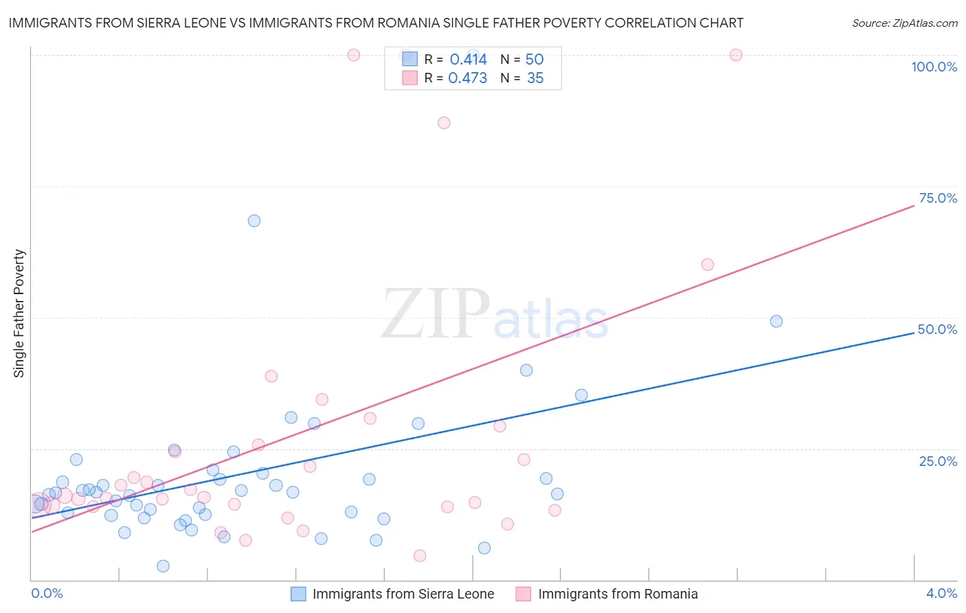 Immigrants from Sierra Leone vs Immigrants from Romania Single Father Poverty