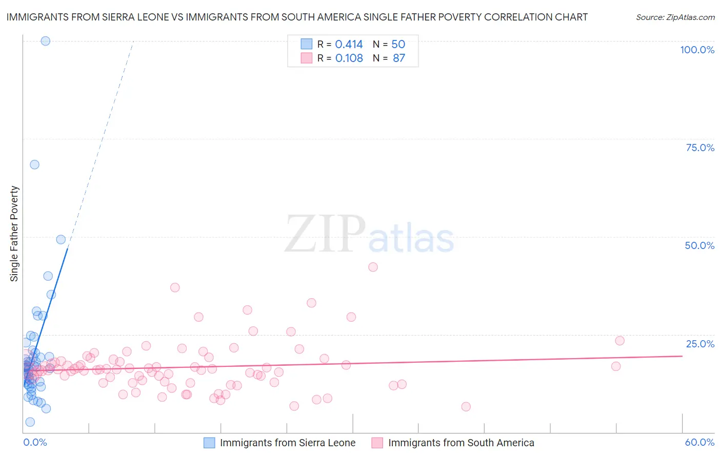 Immigrants from Sierra Leone vs Immigrants from South America Single Father Poverty