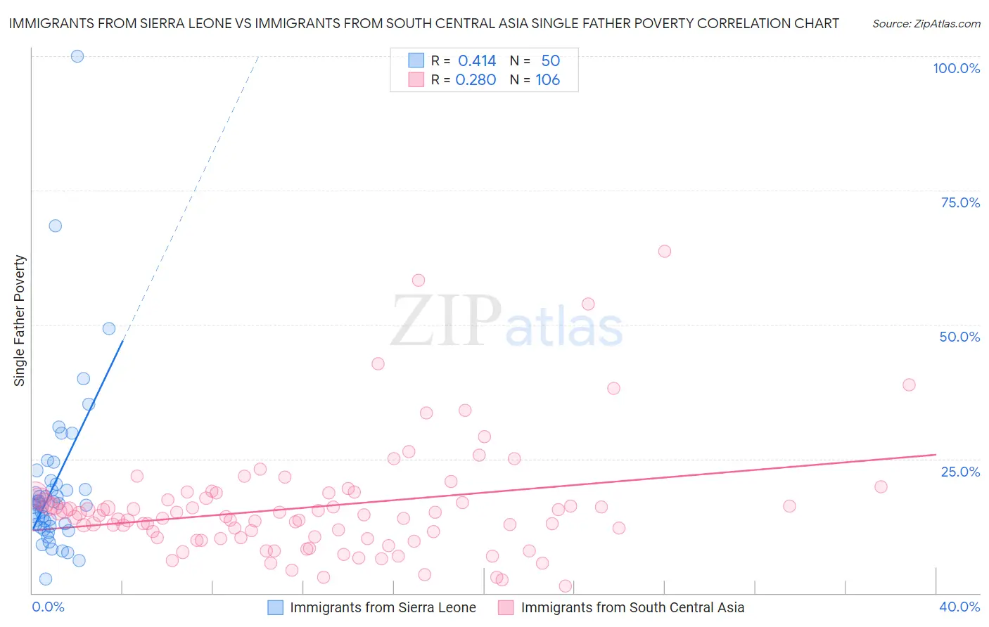 Immigrants from Sierra Leone vs Immigrants from South Central Asia Single Father Poverty